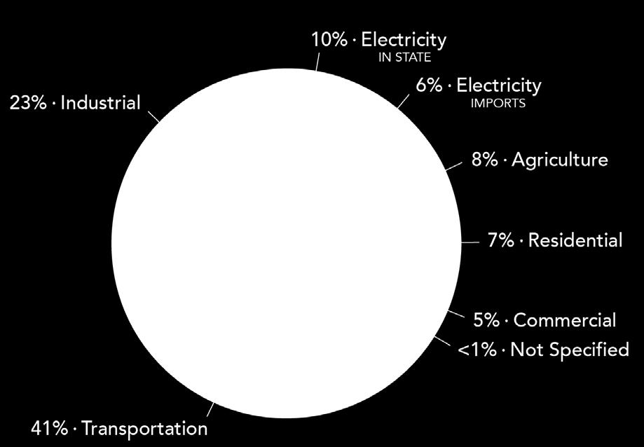 Clean Transportation Key to Addressing Climate Change GHG emissions from transportation: 41% in California; 28% in U.S.