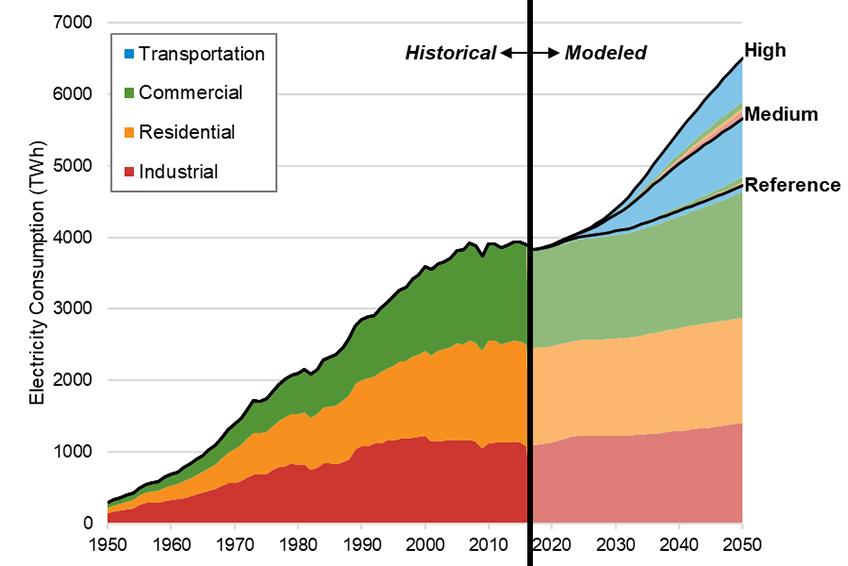 Electric Vehicle Loads Projected to Grow Source: National Renewable Energy Laboratory. NREL/TP-6A20-71500.