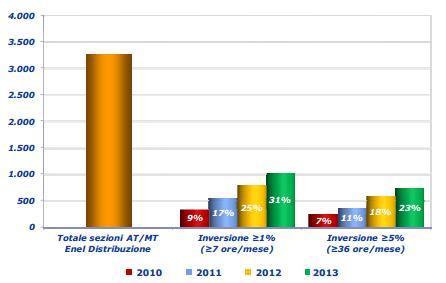 Reverse power flow time (RPFT): annual data 2010 2013 Source: Enel Distribuzione 10 High Voltage 150 kv 20 kv Number of HV/MV transformers