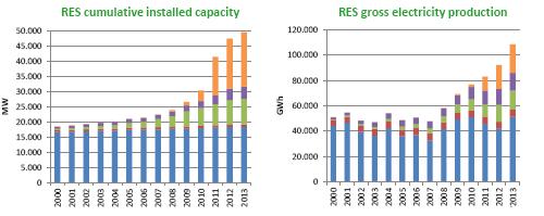 RES-E statistics: RES capacity and production 8 Huge growth of PV in a few years (end 2014: 18,5 GW); continued growth of wind (end 2014: 8,6 GW);