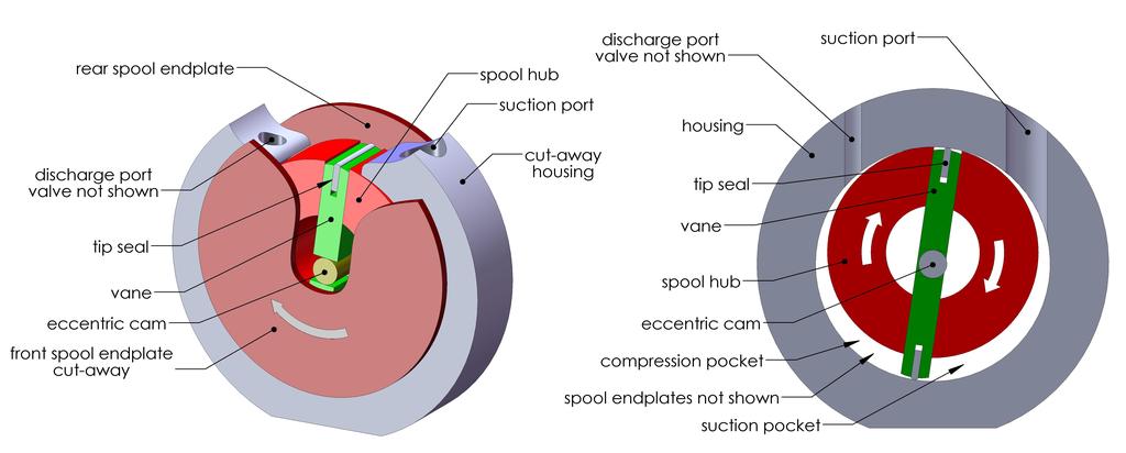 1177, Page 2 Figure 1: Cutaway view of rotating spool compressor mechanism with key components highlighted. 1.1 What differentiates the spool compressor from existing technologies?