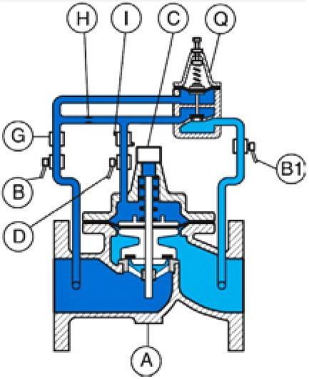 . It is controlled by a normally closed control pilot designed to: 1) Open (allowing fluid out of the main valve cover chamber) when upstream pressure is above the adjustable setpoint, and, 2) Close