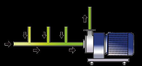 How to use In-Line mixers Recirculation method This is the most common way of using an In-Line mixer, providing a higher degree of homogenisation and particle size reduction.