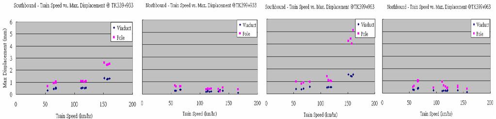 Measurement Results Copyright 2016 ITRI 21 Vibration measurement results for trains passing with different speeds