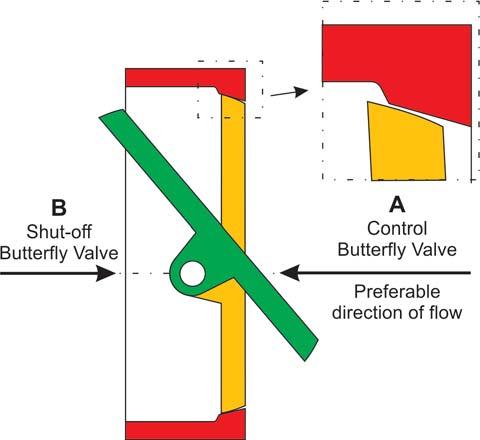 Principle of operation: Fail-safe position: Depending on how the actuator is mounted, there are two fail-safe positions, which become active when the pressure is relieved and upon failure of air
