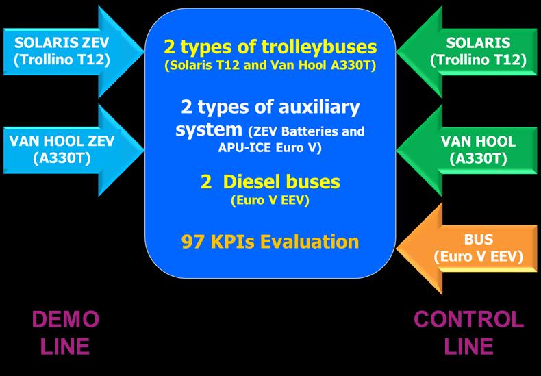 ZeEUS Project CTM Cagliari Demo Test Main Task: To experiment the use, in the ordinary scheduled service, of a ZEV trolleybus fleet, powered with innovative technologies for the use in the