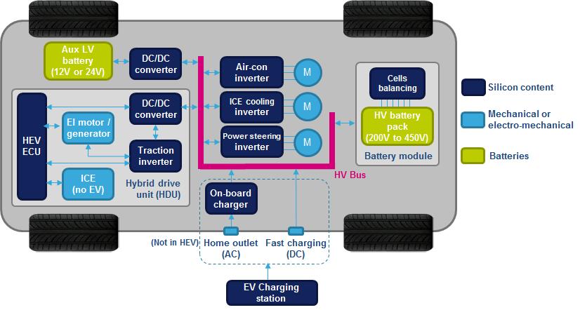 A projection for 2025 1200V SiC based Traction Inverter: how to benefit from SiC 22 Challenge/target to reach 80% volume + 5-10% fuel improvement Traction inverter Low Frequency Operation High Power