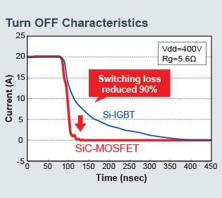A Single-phase PFC topology ENABLED by SiC MOSFET Totem-pole Bridgeless PFC Boost rectifier 31 AC Gate driver Rectifier Output Large reverse recovery charge (Q rr ) of existing silicon MOSFET makes