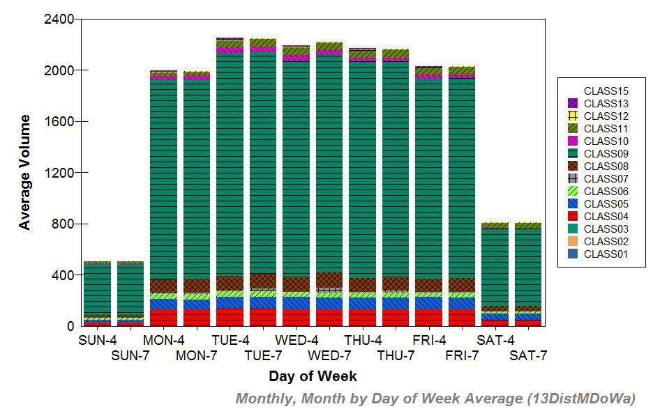 Figure C-20 13DistMDoWa - Example 1 4-card and 7-card data show similar average volumes except on Thursdays and Fridays. Check 4- vs.