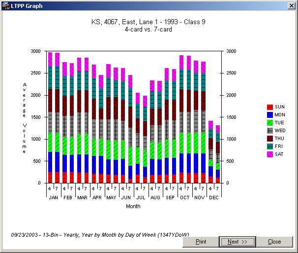 Figure C-40 4- vs. 7-card Yearly, Month by Day of Week Example 1 Average recorded volumes are much lower in December.