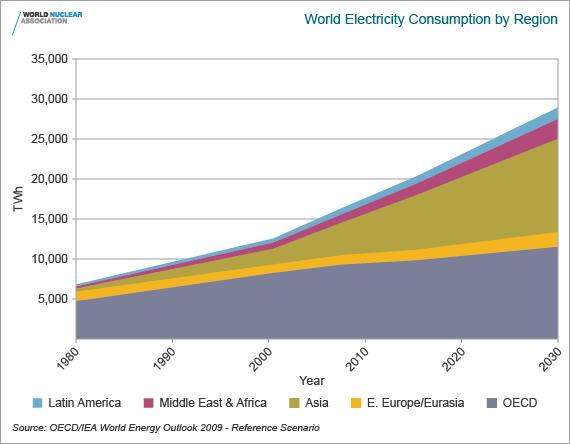 Growth in Electricity Sector The figure shows the world electricity consumption by region up to the