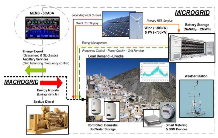 Services Maximization of RES penetration Grid stability Ancillary services to the main grid of Kos WithTechnological