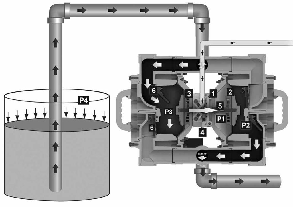 Principle of Pump Operation 2: INSTALL & OP Air-Operated Double Diaphragm (AODD) pumps are powered by compressed air or nitrogen.