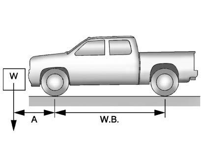 (W x (A + W.B.)) /W.B.= Weight the accessory is adding to the front axle. Where: W = Weight of added accessory A = Distance that the accessory is in front of the front axle W.B. = Vehicle Wheelbase For example, adding a 318 kg (700 lb) snow plow actually adds more than 318 kg (700 lb) to the front axle.