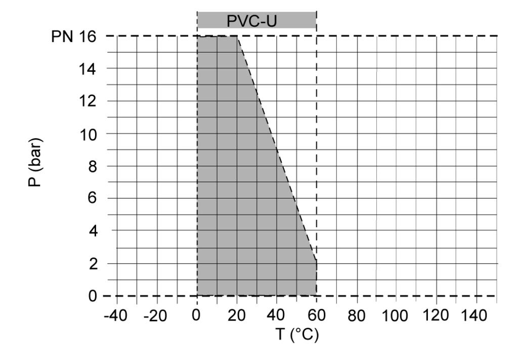 Ball valve C 100 Pressure/temperature diagram Pressure loss curve (standard values for H O, 0 C) P = pressure loss Q = flow pressure loss and k v value The diagram shows the pressure loss P in