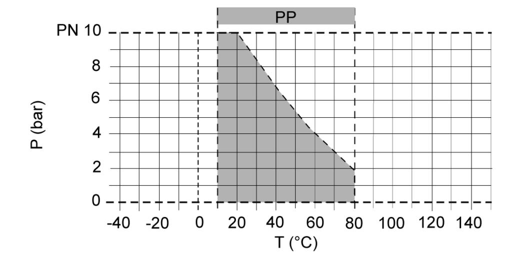 0585 Units: k v [l/min]; c v [gal/min] US; f v [gal/min] GB Flow characteristic P = operating pressure T = temperature The pressure/temperature limits are applicable for the stated nominal pressures