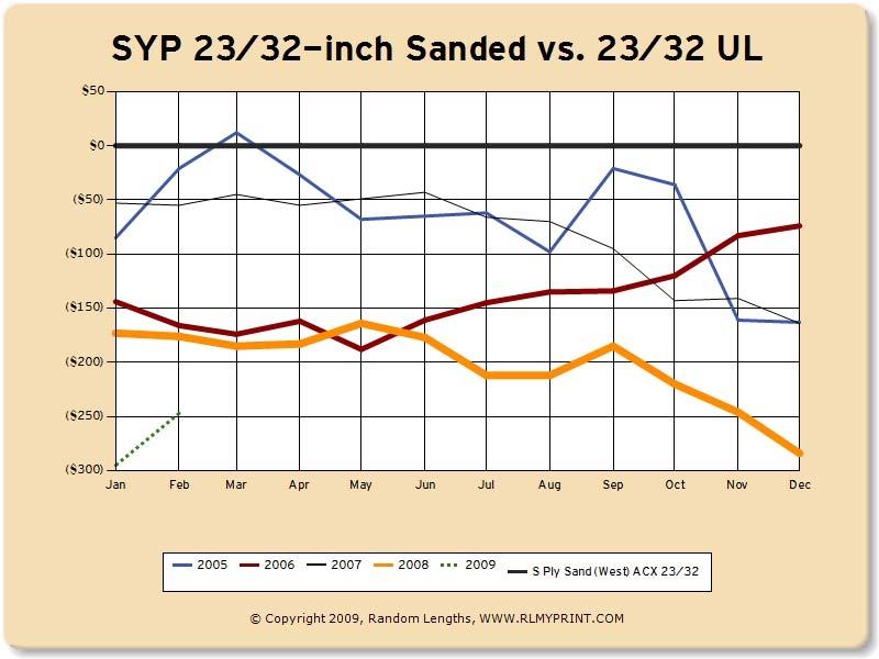 Report Name:!Panels - SYP 23/32-inch Sanded vs.