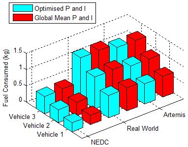 Acknowledgements Figure 6: Sensitivity of P and I values towards the fuel consumption for each vehicle type and drivecycle 6 Discussion Referring to the results from Simulation 1, it is noteworthy