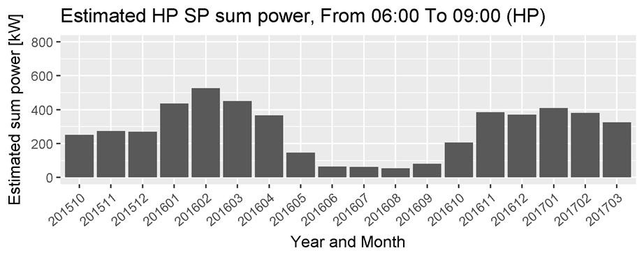 DR amount [ kw] 2. Demand Response Results DR amount estimation through a year Monthly HP sum power for 3hrs (6am-9am) Adjusted to 550HPs, Oct.2015-Mar.