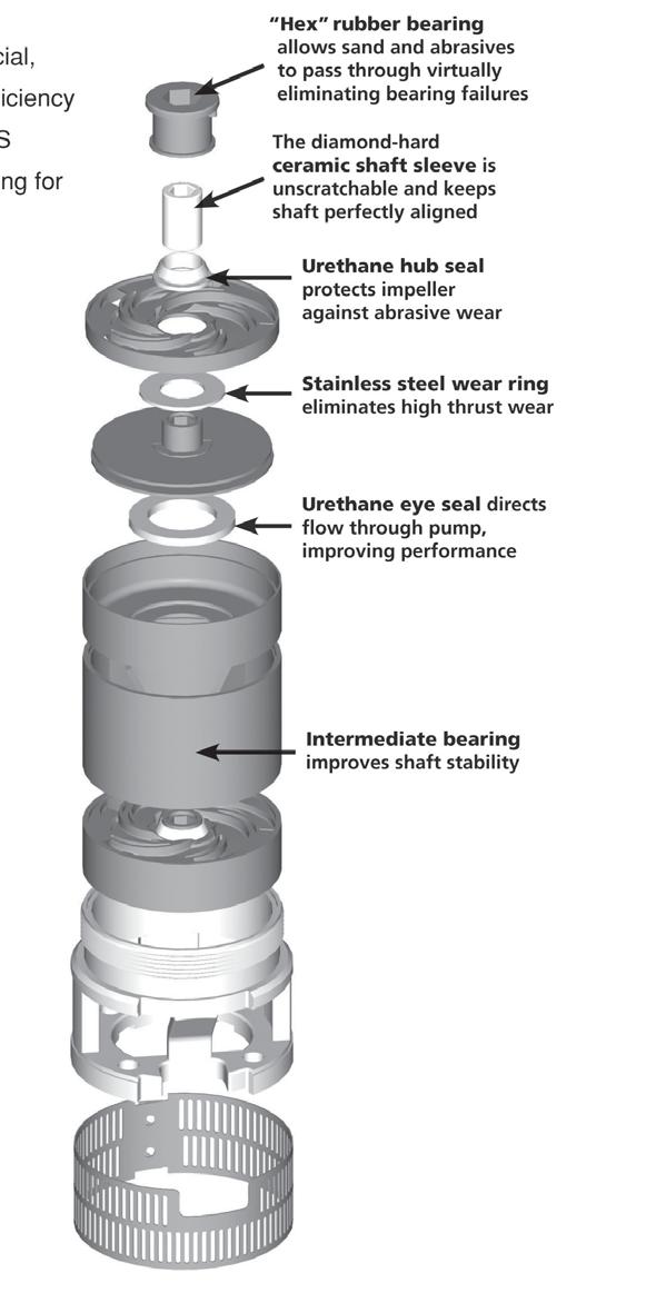 HEX Rubber Bearing allows sand and abrasives to pass through virtually eliminating bearing failures The diamond-hard Ceramic Shaft Sleeve is unscratchable and keeps shaft perfectly aligned Urethane