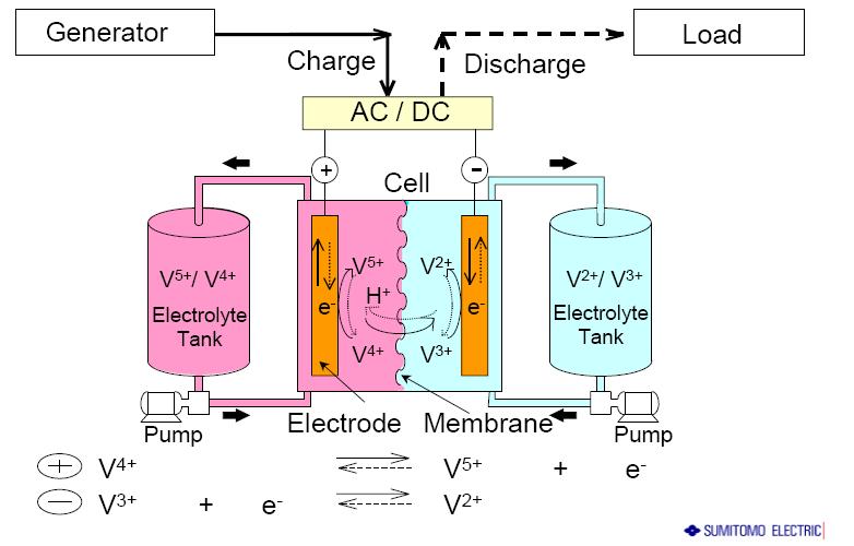 Batteries Vanadium
