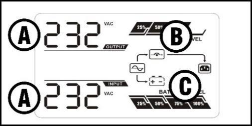 ONLINE BATTERY MODE BYPASS MODE A In online mode, Input voltage indicates a valid AC input close to (232VAC).