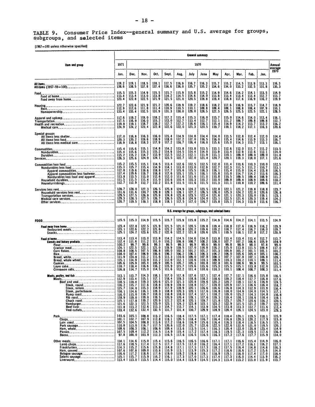 18 TABLE 9. Consumer Price Index general summary and U.S. average for groups, subgroups, and selected items [1967=1 unless otherwise specified] General summary Item and group 1971 Jan. 197 Dec. Nov.