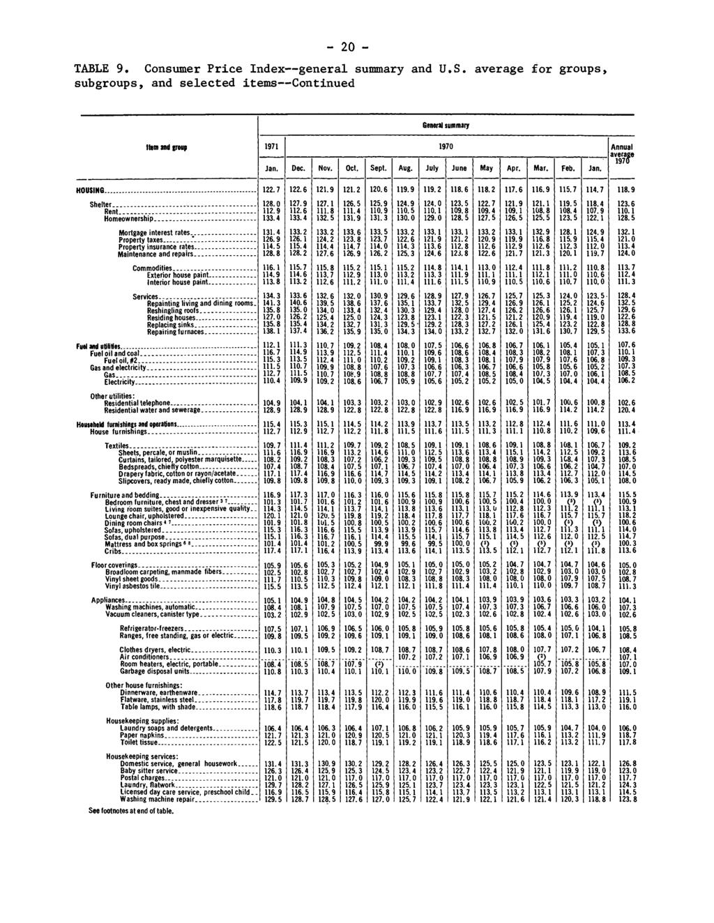 2 TABLE 9. Consumer Price Index general summary and U.S. average for groups, subgroups, and selected items Continued General summary Item and group 1971 197 Annual averai Jan. Dec. Nov. Oct. Sept.