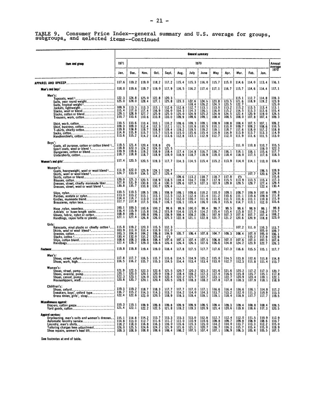 21 TABLE 9. Consumer Price Index general summary and U.S, subgroups., and selected items Continued average for groups, General summary Item and group 1971 Jan. Dec. Nov. Oct. Sept. Aug.