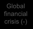 financial crisis (-) 393 203 177 2001 2002 2003 2004 2005 2006 2007 2008 2009 2010 2011 2012 2013 2014