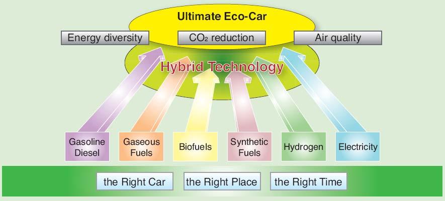 Toward the Ultimate Eco-Car Ultimate Eco-Car Hybrid