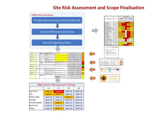 Review of 2017 1. Incident Analysis Analysis of DMR Database completed and circulated 2. TMM Risk Guidelines Surface and Underground Guidelines developed and circulated 3.