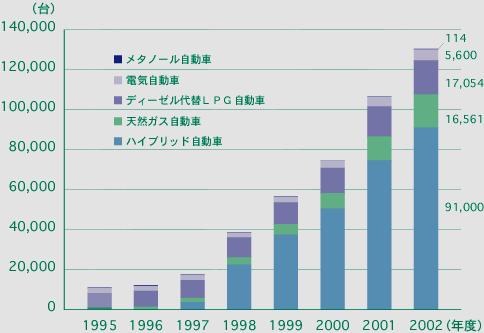 Low-Emission Vehicle Diffusion in Japan (in units) Methanol vehicles Electric
