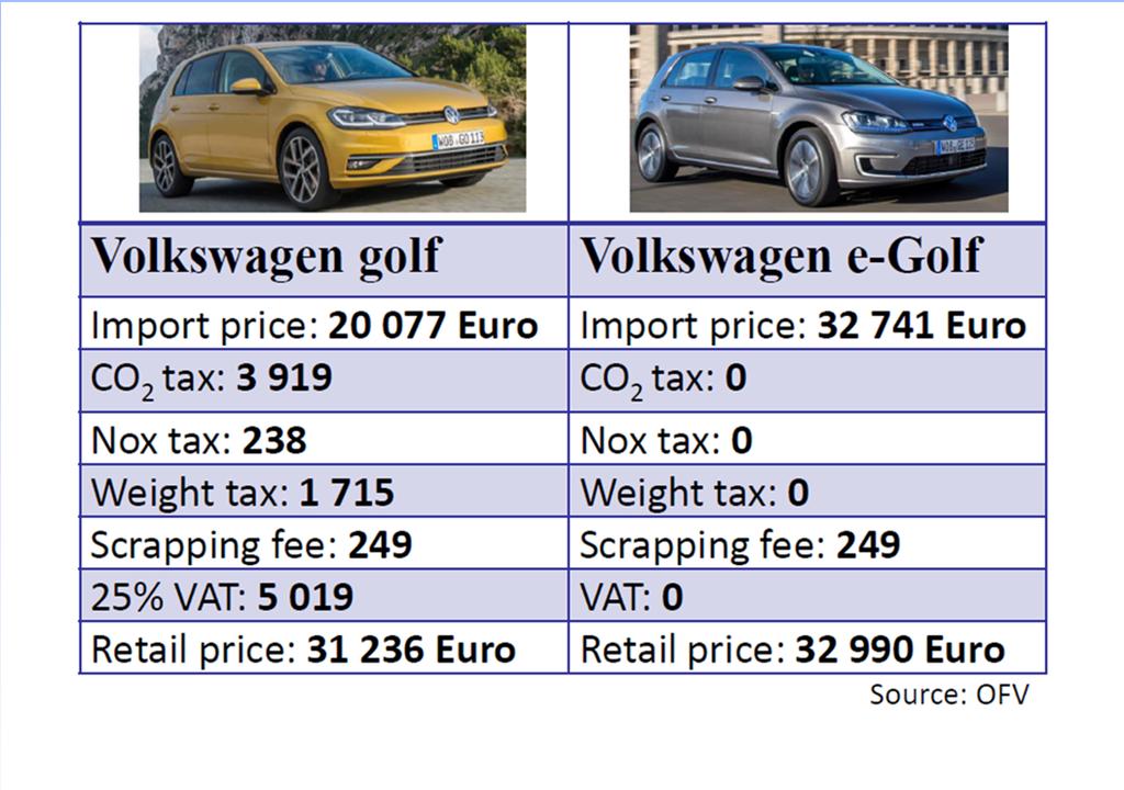 Making EVs the right choice - incentives on purchase High taxes on fossil fuel cars 25% Value Added Tax (VAT) «One-time registration fee» calculated on the basis of: