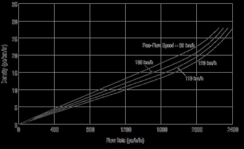 Density- Flow relationship Relation Density Flow in a freeway segment Source: (TRB,