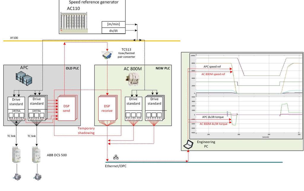 Shadowing Pre-Commissioning principle Shadowing principle existing and new PLC tested in parallel 1.