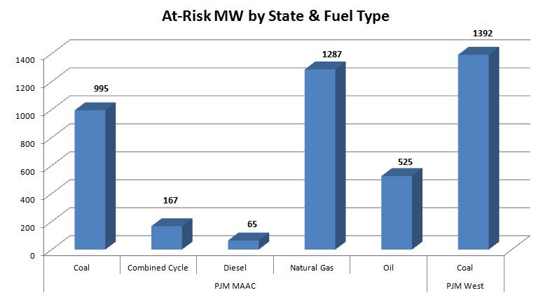 At-Risk Generation Approximately 4,500 MW of At- Risk