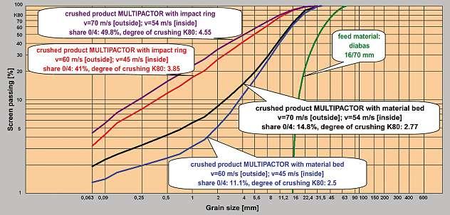 crushing at the material bed Comparison Multipactor with/without impact ring the projection of the blow bars at the rotor Pic.