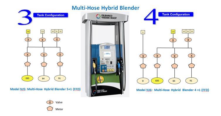 Blender 3+2 NL4 Blender Dispenser 3+1+1 Fuel grades shown are