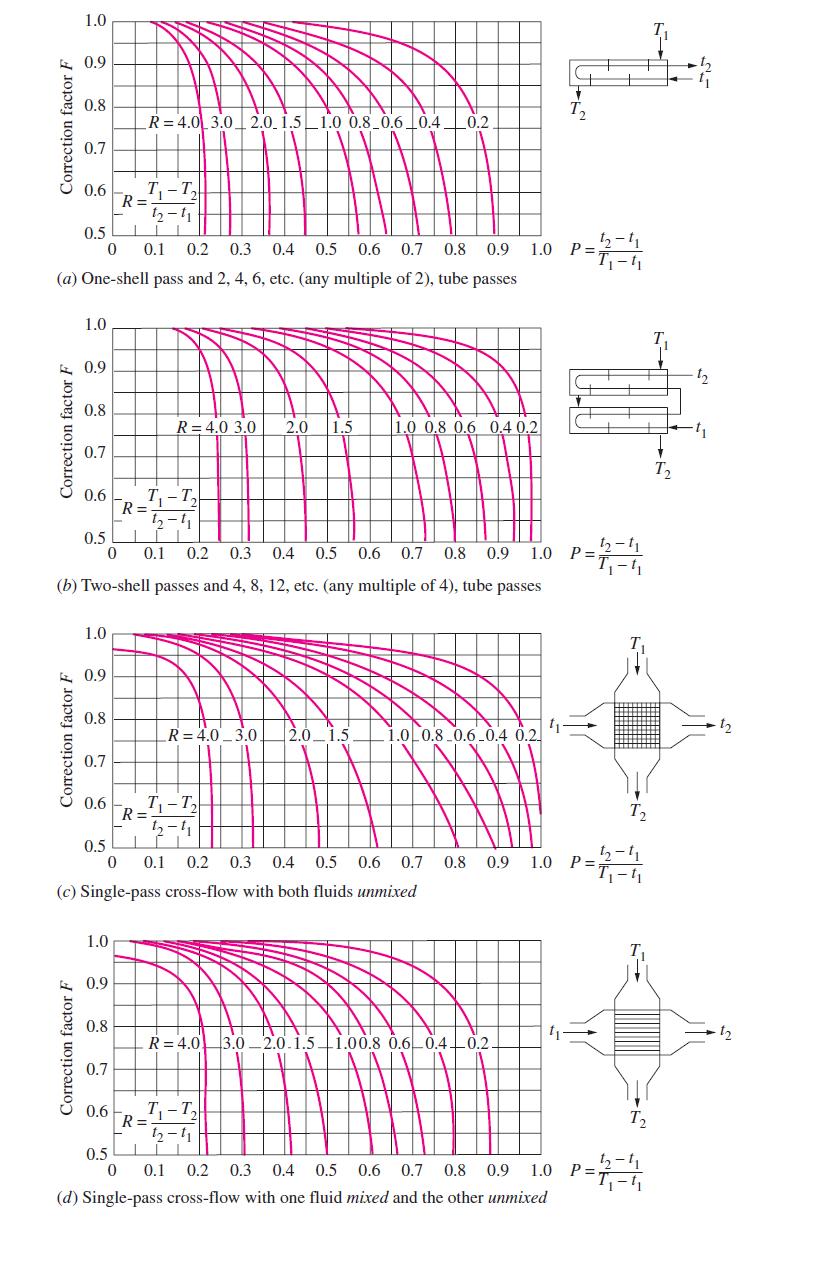 Figure 2: Correction factor charts