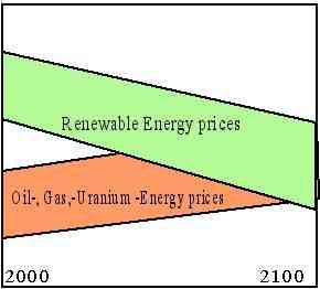 One of the very few reasons against Renewable Energies is the higher price.