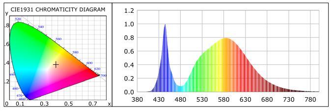 Spectral Power Distribution & Chromaticity Diagram Zonal Lumen Tabulation Zonal Lumen Summary Zone Lumens % Lamp % Luminaire 0-30 5,335.1 18.5% 18.5% 0-40 9,598.6 33.2% 33.2% 0-60 21,577.8 74.7% 74.