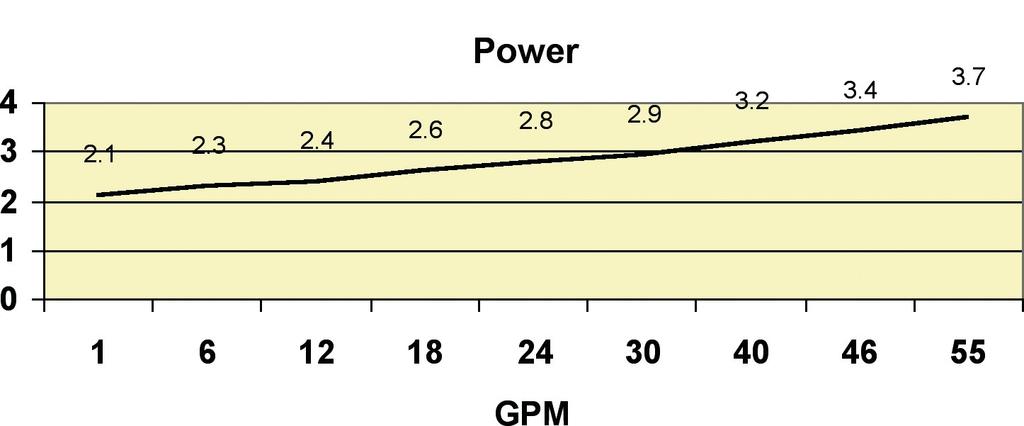 The new Re-engineered Simsite will be as follows: Performance Curve Using the chart in (figure 2), you can see that when the pump operates 60%