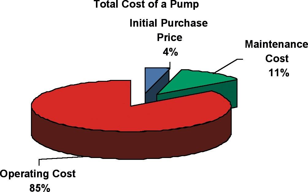 As you can see, the net savings depends on how far away from the Best Efficiency Point the pump operates. Unfortunately, this problem exists in all too many actual installations in the field.