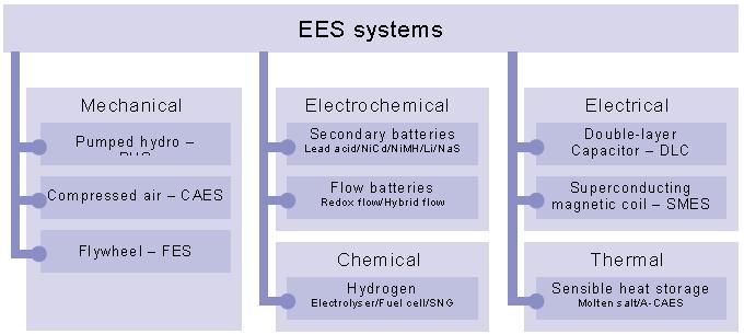 Classification of Energy Storage Systems IEC TC120 A widely-used approach for classifying EES systems is the determination according to the form