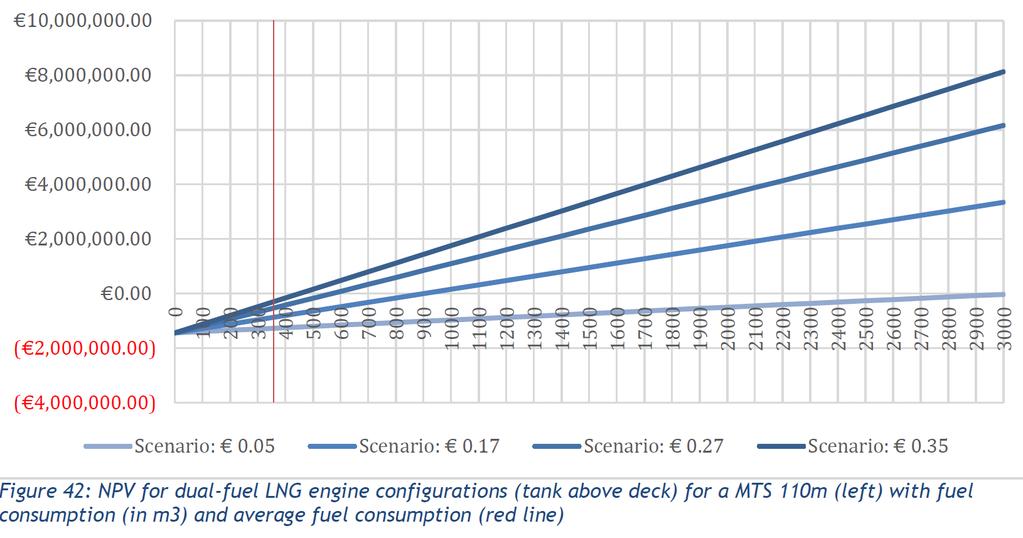 Costs & Benefits Business level LNG, example dual fuel Stage V: Net Present value