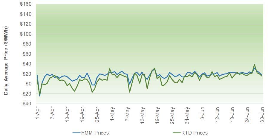 For the period of April 1 through June 3, 216, EIM LAP prices in NV Energy were on average $22.45/MWh and $22.91/MWh in the FMM and RTD, respectively. Prices in PAC West were on average $16.