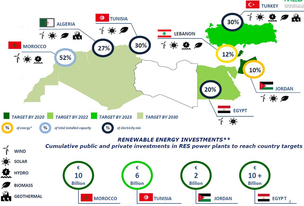 RES Development Plans in the Region are highly ambitious and require strong T&D development to mantain adequacy RES penetration Targets in North Africa Country Penetration Target rate year Morocco