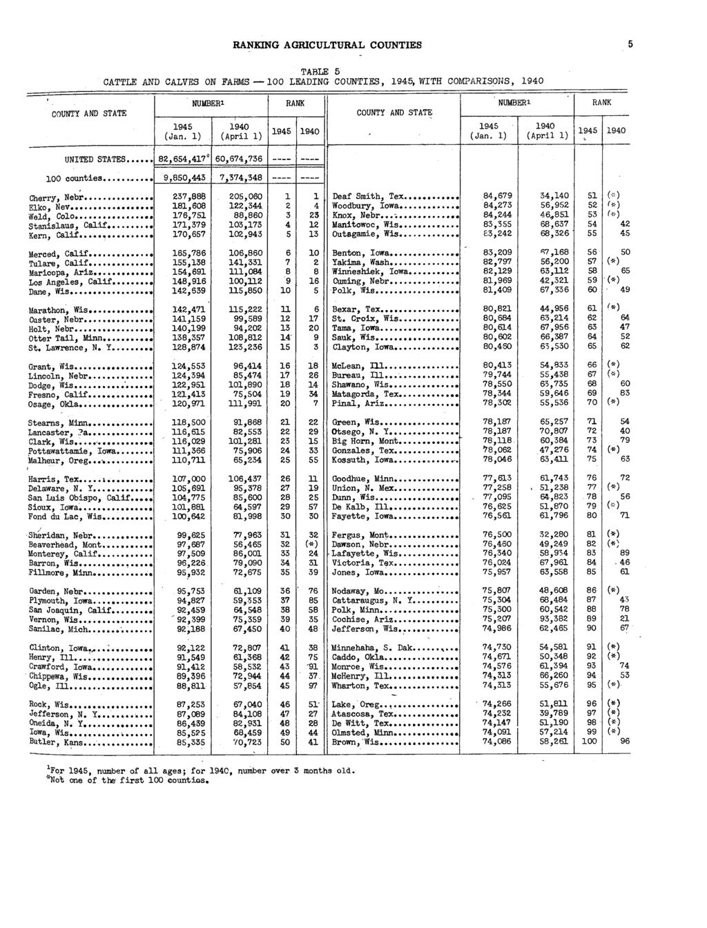 ING AGRICULTURAL COUNTIES 5 TABLE 5 CATTLE AND CALVES ON FARMS 100 LEADING COUNTIES, 1945, WITH COMPARISONS, 1940 1945 (Jan. 1) NUMBERl 1940 (April 1) 1945 1940 1945 (Jan.