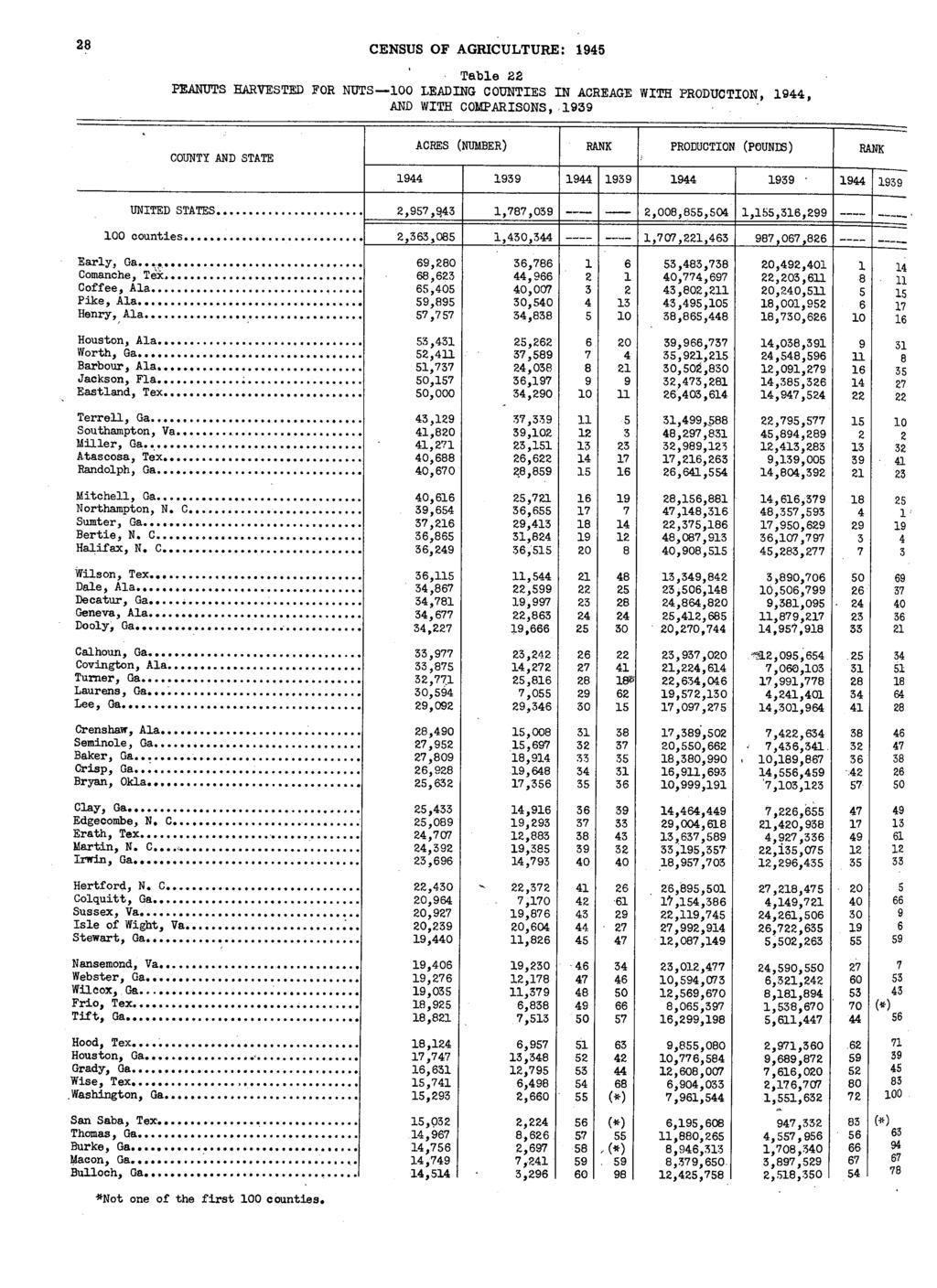 28 CENSUS OF AGRICULTURE: 1945 Table 22 PEANUTS HARVESTED FOR NUTS100 LEADING COUNTIES IN ACREAGE WITH PRODUCTION, 1944, AND WITH COMPARISONS, 1939 ACRES (NUMBER) PRODUCTION (POUNrB) 1944 1959 1944